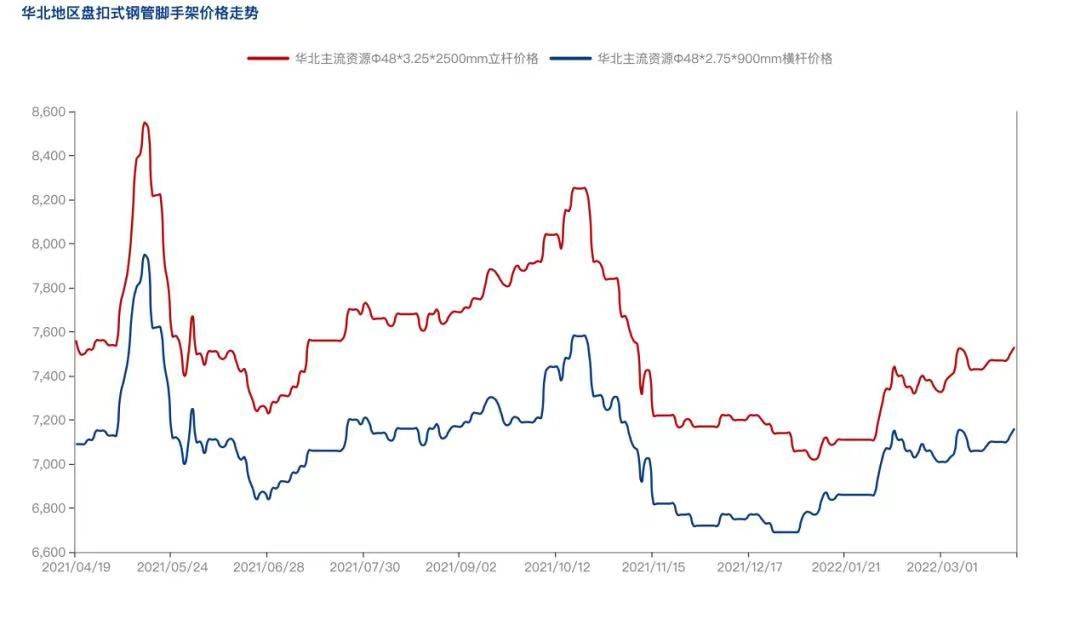 2022年4月疫情防控常態(tài)化背景下，盤扣腳手架市場(chǎng)怎么樣？(圖3)