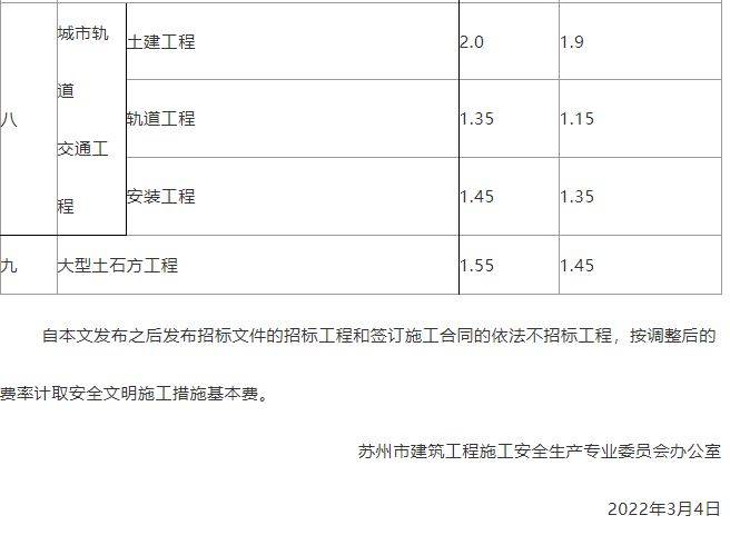 住建局：即日起調(diào)整施工措施費(fèi)率盤扣式腳手架和模板支架計(jì)價(jià)辦法 (圖2)