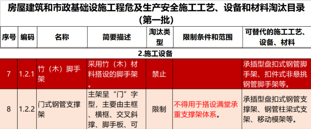 2022年6月份，全國盤扣腳手架行業(yè)最新動態(tài)！(圖1)